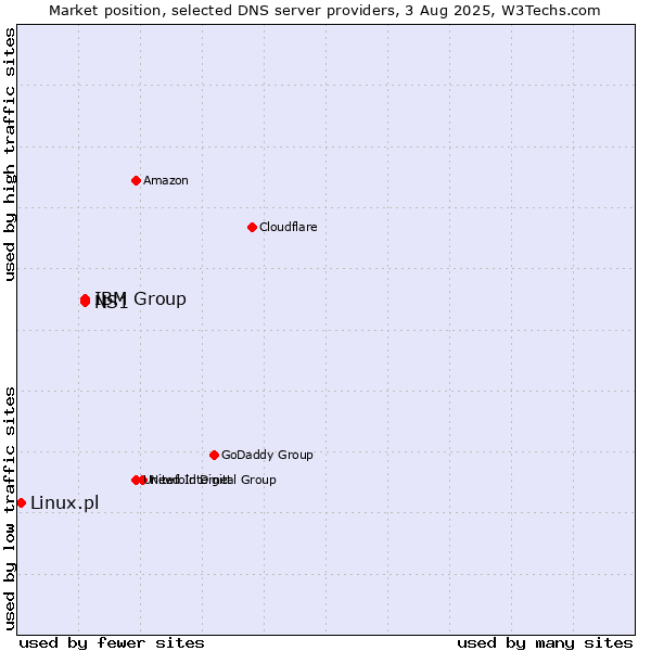 Market position of IBM Group vs. NS1 vs. Linux.pl