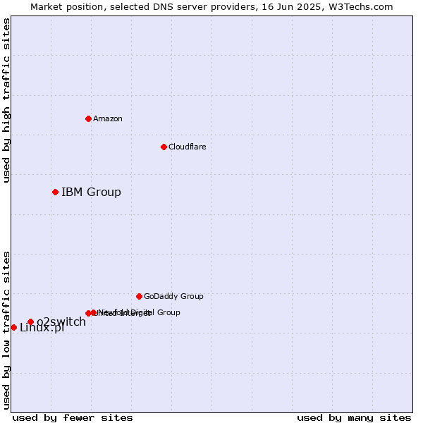 Market position of IBM Group vs. o2switch vs. Linux.pl