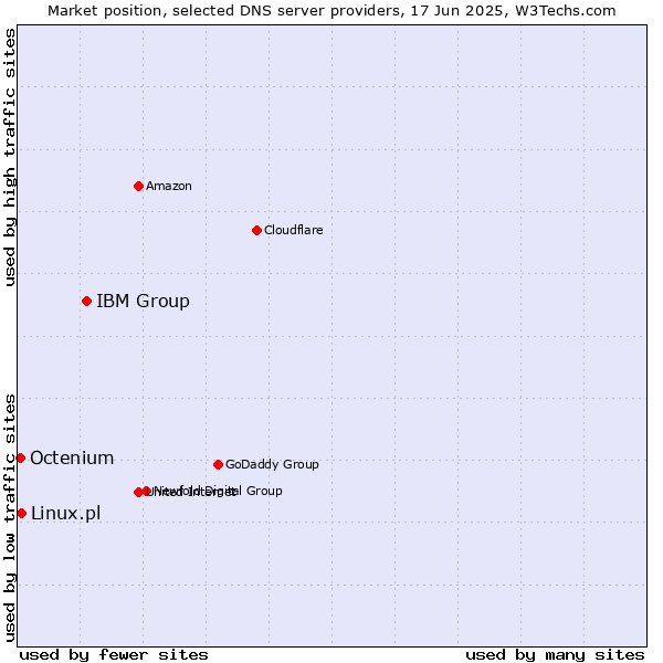 Market position of IBM Group vs. Linux.pl vs. Octenium