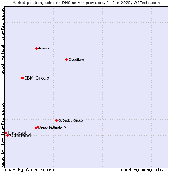 Market position of IBM Group vs. Oderland vs. Linux.pl