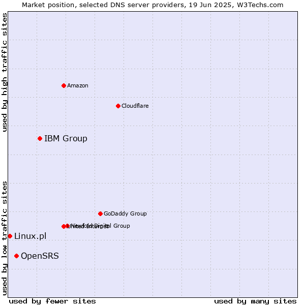 Market position of IBM Group vs. OpenSRS vs. Linux.pl