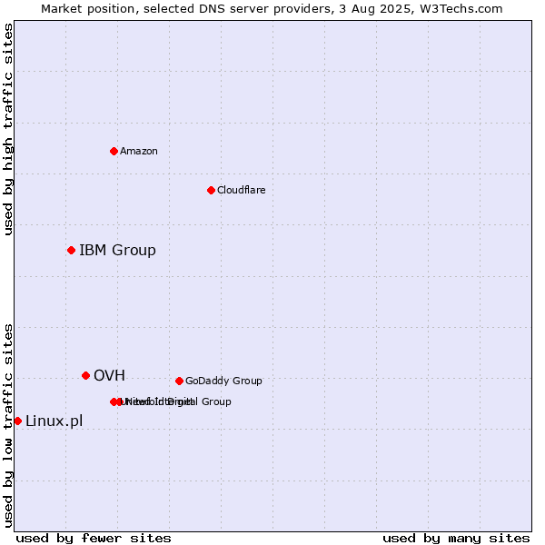 Market position of OVH vs. IBM Group vs. Linux.pl