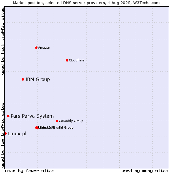 Market position of IBM Group vs. Pars Parva System vs. Linux.pl