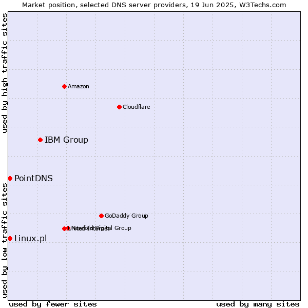 Market position of IBM Group vs. PointDNS vs. Linux.pl