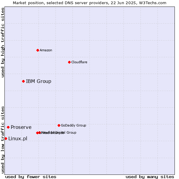 Market position of IBM Group vs. Proserve vs. Linux.pl