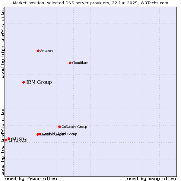 Market position of IBM Group vs. PTisp vs. Linux.pl