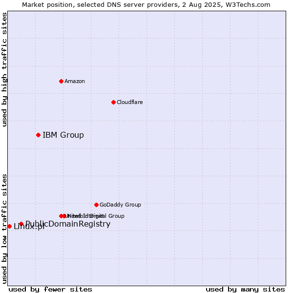 Market position of IBM Group vs. PublicDomainRegistry vs. Linux.pl