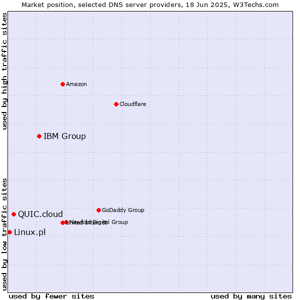 Market position of IBM Group vs. QUIC.cloud vs. Linux.pl