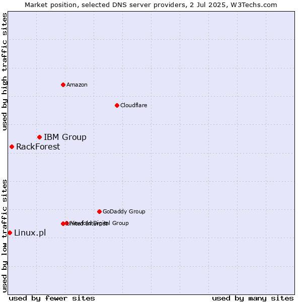 Market position of IBM Group vs. RackForest vs. Linux.pl