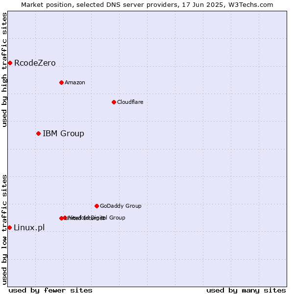 Market position of IBM Group vs. RcodeZero vs. Linux.pl