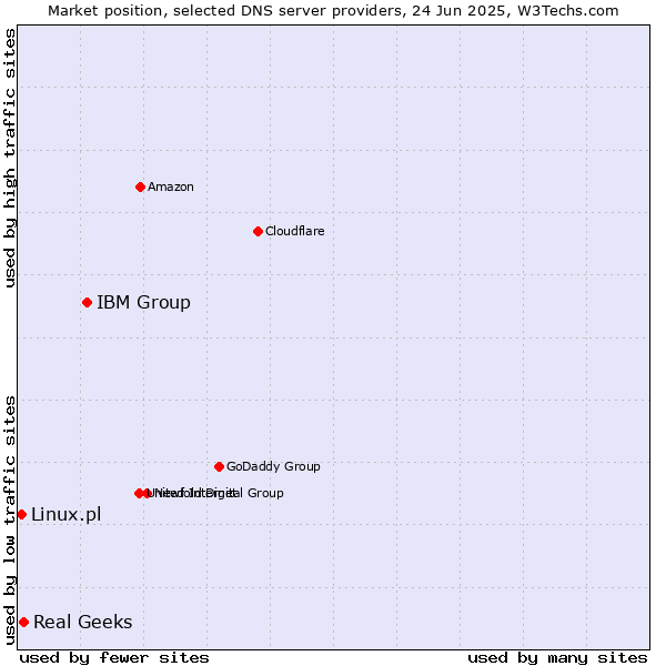 Market position of IBM Group vs. Real Geeks vs. Linux.pl