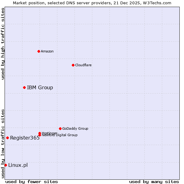 Market position of IBM Group vs. Register365 vs. Linux.pl