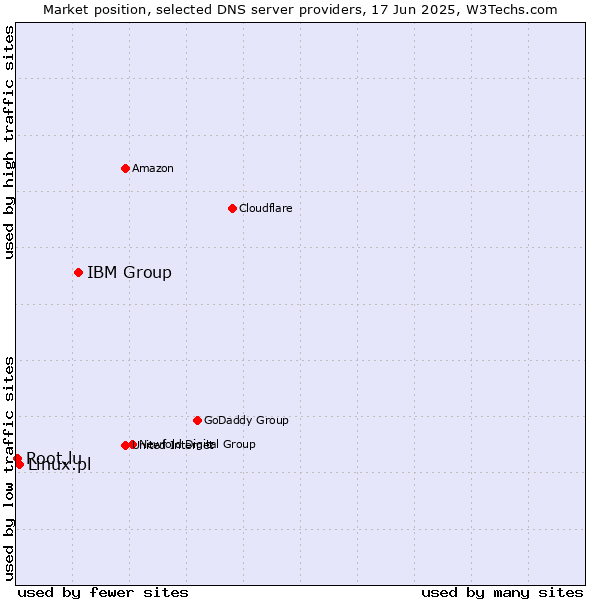 Market position of IBM Group vs. Linux.pl vs. Root.lu