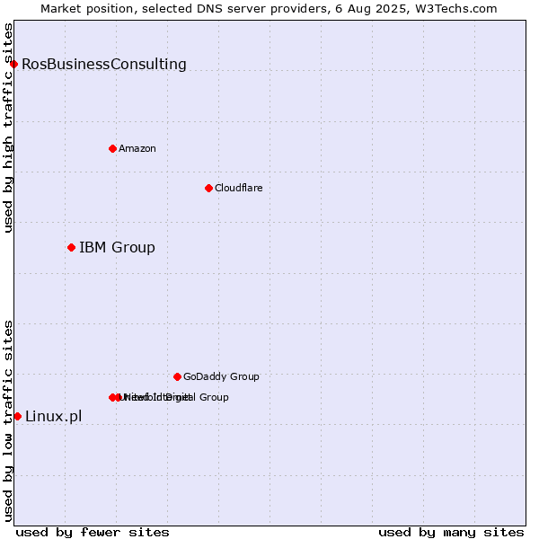 Market position of IBM Group vs. Linux.pl vs. RosBusinessConsulting