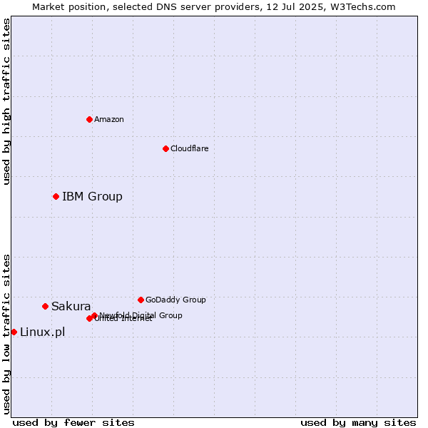 Market position of IBM Group vs. Sakura vs. Linux.pl