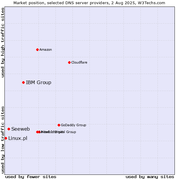 Market position of IBM Group vs. Seeweb vs. Linux.pl