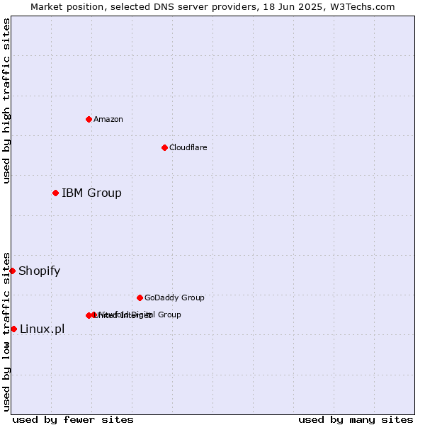 Market position of IBM Group vs. Linux.pl vs. Shopify