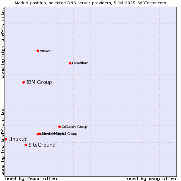 Market position of SiteGround vs. IBM Group vs. Linux.pl