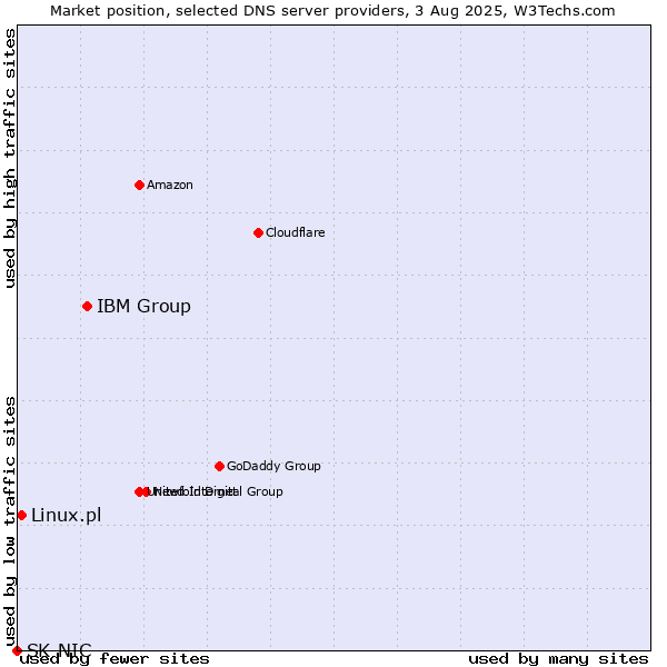 Market position of IBM Group vs. Linux.pl vs. SK-NIC