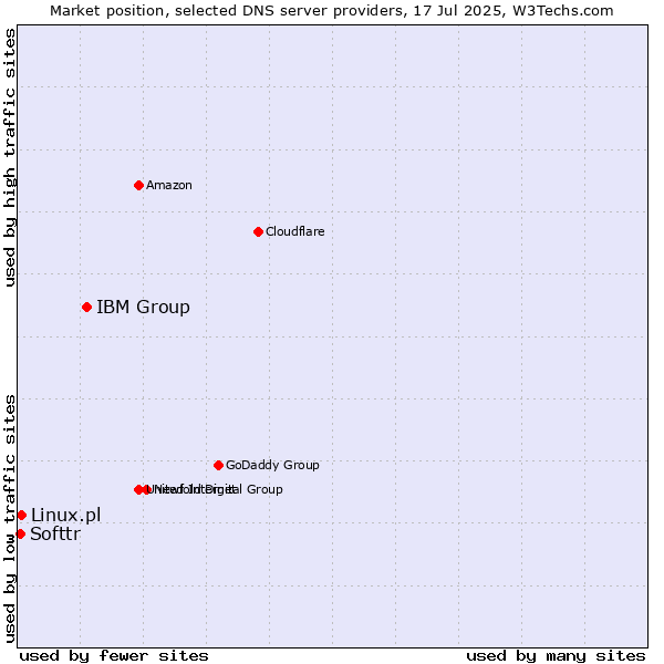 Market position of IBM Group vs. Linux.pl vs. Softtr
