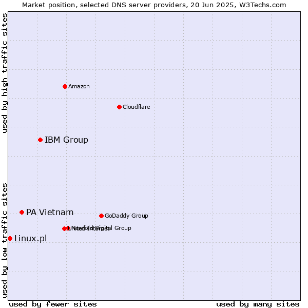 Market position of IBM Group vs. PA Vietnam vs. Linux.pl