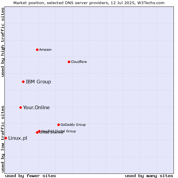 Market position of IBM Group vs. Your.Online vs. Linux.pl
