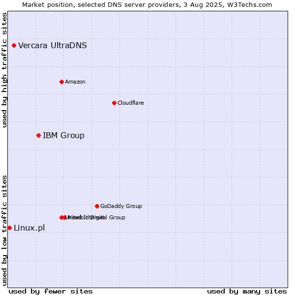Market position of IBM Group vs. Vercara UltraDNS vs. Linux.pl
