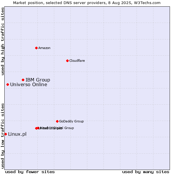 Market position of IBM Group vs. Universo Online vs. Linux.pl