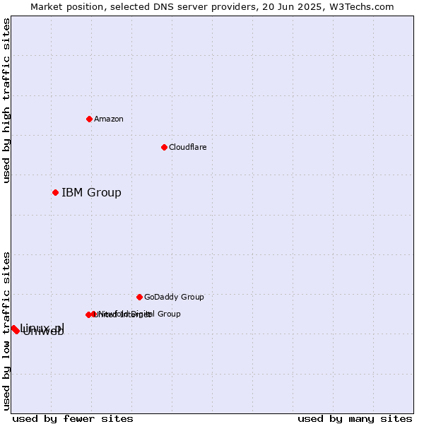 Market position of IBM Group vs. Uniweb vs. Linux.pl