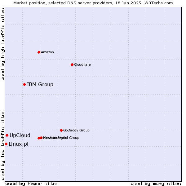 Market position of IBM Group vs. UpCloud vs. Linux.pl