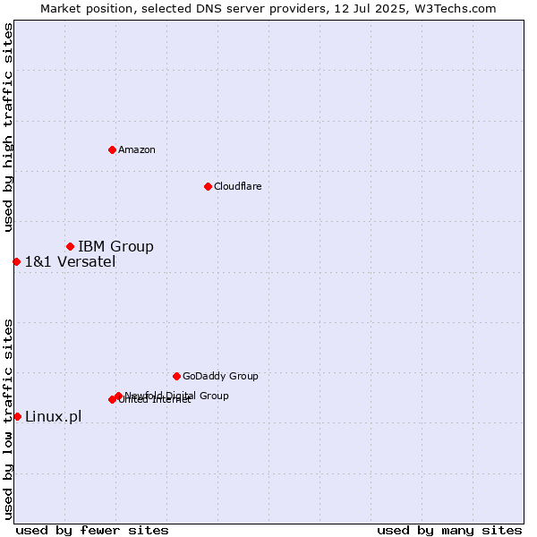 Market position of IBM Group vs. Linux.pl vs. 1&1 Versatel