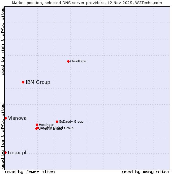 Market position of IBM Group vs. Vianova vs. Linux.pl