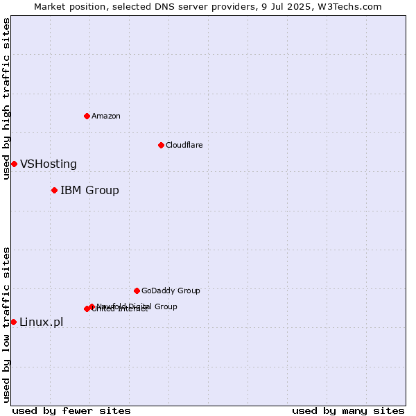 Market position of IBM Group vs. VSHosting vs. Linux.pl