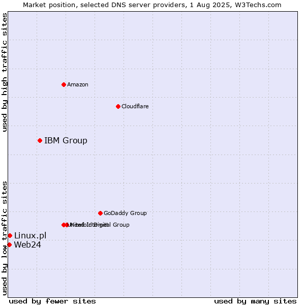 Market position of IBM Group vs. Linux.pl vs. Web24