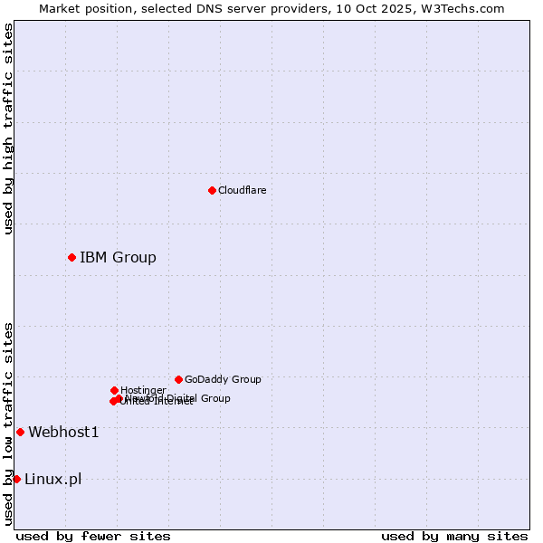 Market position of IBM Group vs. Webhost1 vs. Linux.pl