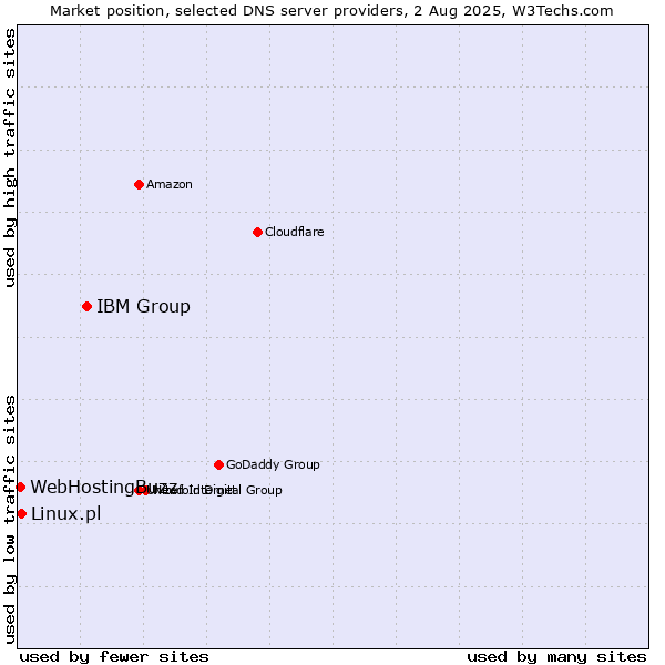 Market position of IBM Group vs. Linux.pl vs. WebHostingBuzz