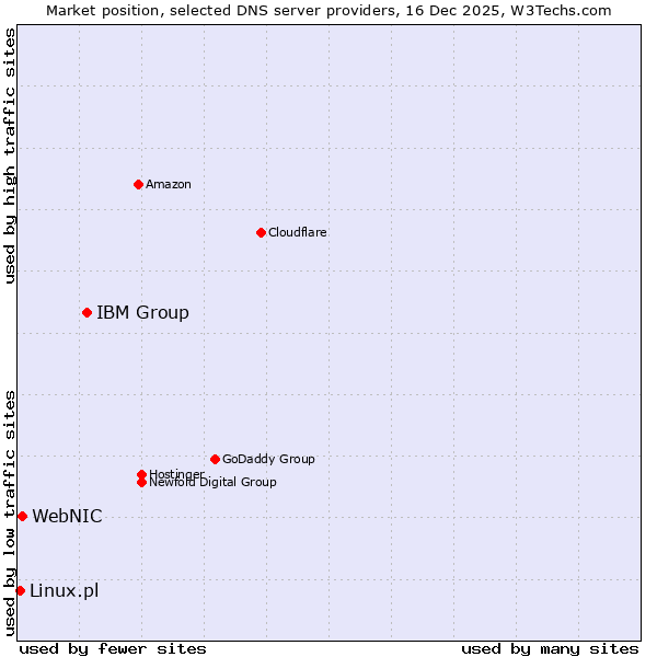 Market position of IBM Group vs. WebNIC vs. Linux.pl
