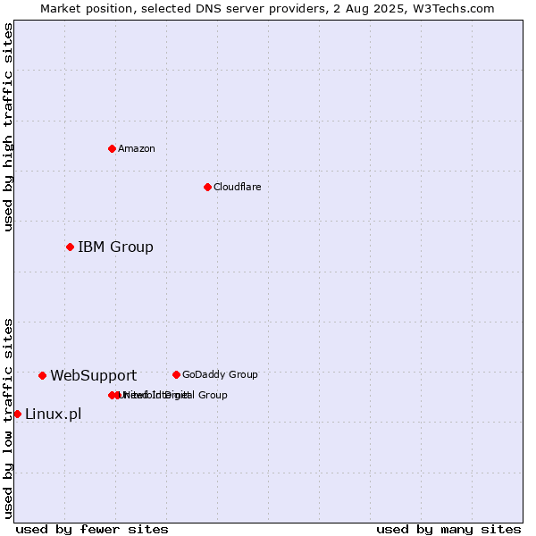 Market position of IBM Group vs. WebSupport vs. Linux.pl