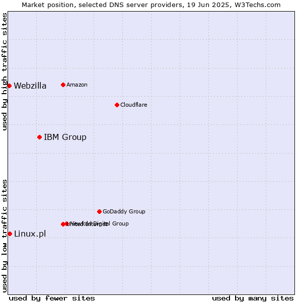 Market position of IBM Group vs. Linux.pl vs. Webzilla