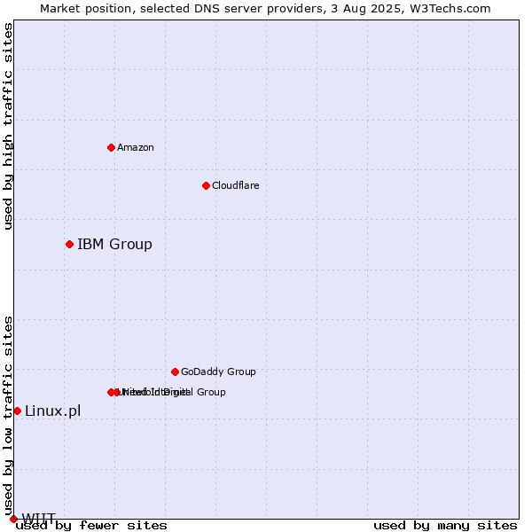 Market position of IBM Group vs. Linux.pl vs. WIIT