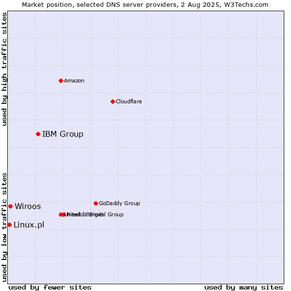 Market position of IBM Group vs. Wiroos vs. Linux.pl