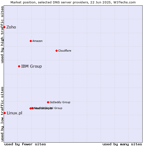 Market position of IBM Group vs. Linux.pl vs. Zoho
