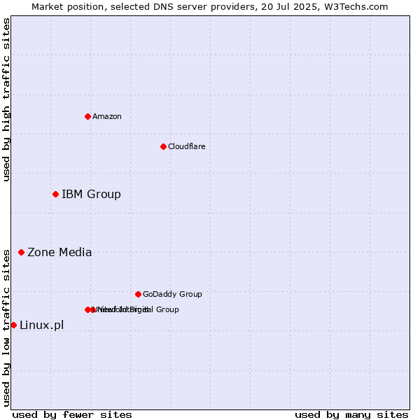 Market position of IBM Group vs. Zone Media vs. Linux.pl
