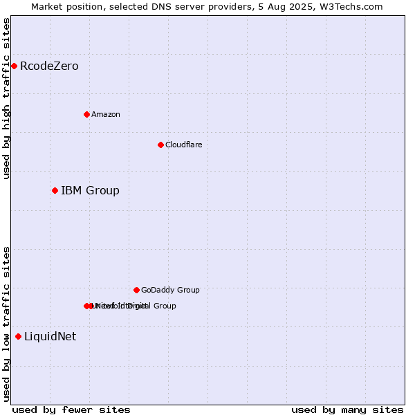Market position of IBM Group vs. LiquidNet vs. RcodeZero