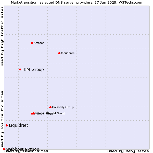 Market position of IBM Group vs. LiquidNet vs. Webhost Python