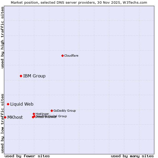 Market position of IBM Group vs. Liquid Web vs. MKhost
