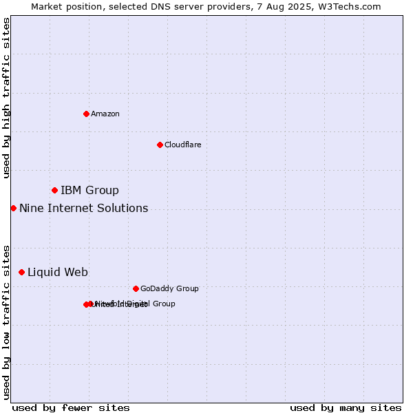 Market position of IBM Group vs. Liquid Web vs. Nine Internet Solutions