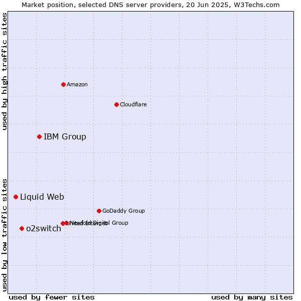 Market position of IBM Group vs. o2switch vs. Liquid Web