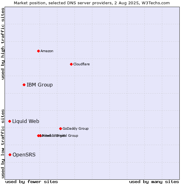 Market position of IBM Group vs. OpenSRS vs. Liquid Web