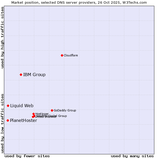Market position of IBM Group vs. Liquid Web vs. PlanetHoster